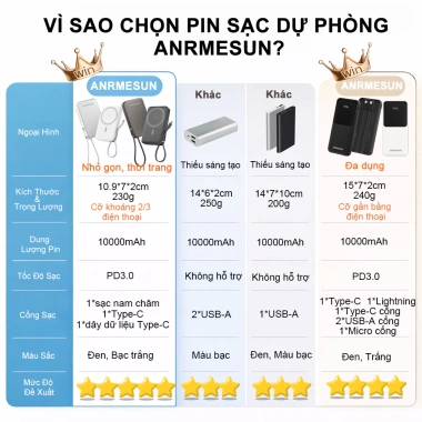 Sạc dự phòng ANRMESUN 10.000mAh PD 22.5W nhanh, LED hiển thị, tích hợp dây Type-C và Lightning cho iPhone Android