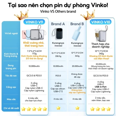 Sạc dự phòng VINKO V10 20.000mAh 22.5W tích dây Type‑C & IP, màn hình LED, hỗ trợ iPhone & Android 2