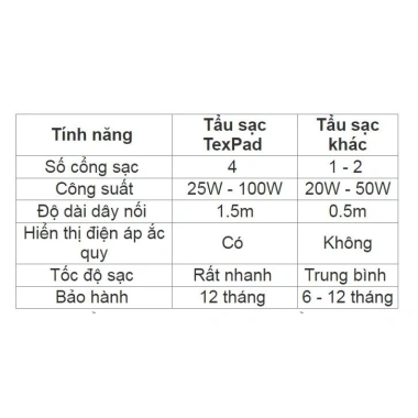 Tẩu sạc ô tô TexPad chính hãng - Sạc nhanh, giá chỉ 250.000đ, giảm tới 75.000đ 4
