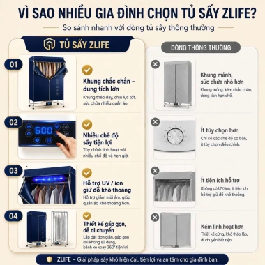 Tủ Sấy Quần Áo Zlife Z28 Plus 2.200W Gấp Gọn, Sấy Nhanh, Khử Khuẩn ION - 1.219.000₫