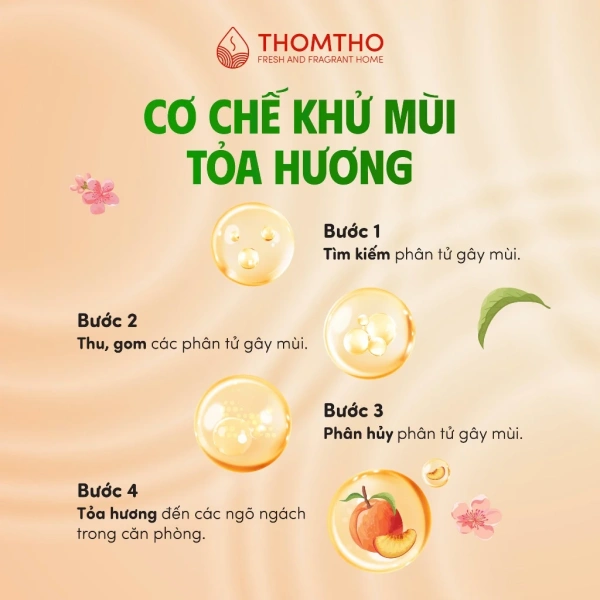 Lọ tỏa hương THOMTHO là một trong những sản phẩm đang nhận được quan tâm nhờ công nghệ sáp thơm thế hệ mới, cam kết “lên tới 45 ngày”. (Ảnh 4) Lọ tỏa hương THOMTHO là một trong những sản phẩm đang nhận được quan tâm nhờ công nghệ sáp thơm thế hệ mới, cam kết “lên tới 45 ngày”. (Ảnh 4)