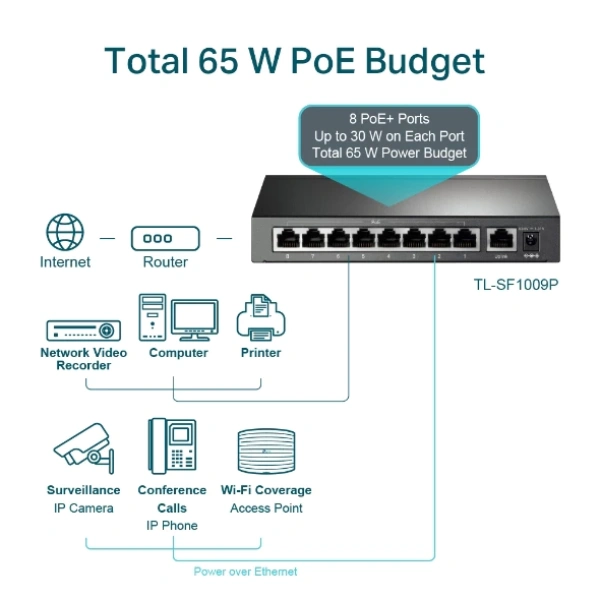 Với ngân sách vừa phải và nhu cầu mạng nội bộ cho gia đình hoặc văn phòng nhỏ, Switch TP‑Link TL‑SG1005P và các dòng tương tự (TL‑SF1009P, TL‑SG1005LP, TL‑SF1005LP) là lựa chọn đáng cân nhắc. (Ảnh 5)