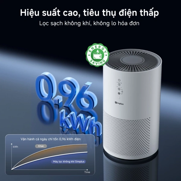 Nếu các tiêu chí trên quan trọng đối với bạn, Simplus Pink AirCare A4 đáp ứng hầu hết, đặc biệt là tiếng ồn rất thấp trong chế độ ngủ và tính năng tự động thông minh, giúp giảm bớt lo lắng mỗi khi để máy chạy qua đêm. (Ảnh 5)