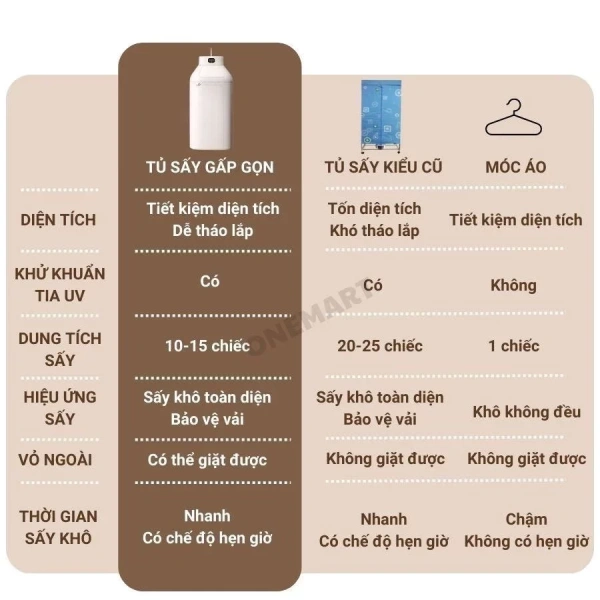 Mùa mưa tủ sấy quần áo ngừng hoạt động liên tục – nhiều khách chỉ nhận ra tầm quan trọng của thẻ bảo hành khi cần. - Ảnh 3