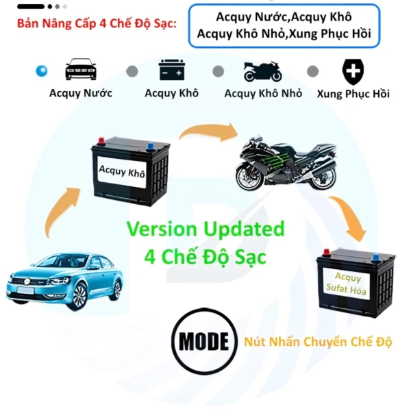 Rất nhiều sạc thông minh có màn hình LCD hiển thị điện áp, dòng điện, nhiệt độ và các lỗi (over‑voltage, reverse polarity…). (Ảnh 4)