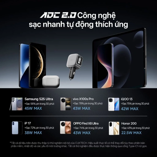 Trong phân khúc sạc nhanh cho ô tô, CUKTECH đưa ra một mẫu sản phẩm đáng chú ý với các thông số: công suất lên tới 100W, hỗ trợ sạc đồng thời cho laptop tới 65W và Xiaomi laptop 90W, kèm theo cáp rút 70 cm. (Ảnh 3)